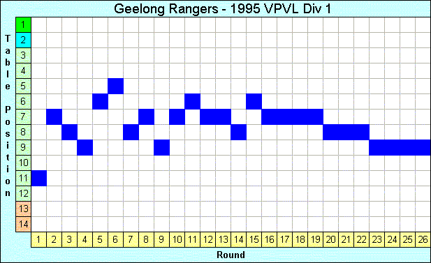 1995 League Progression