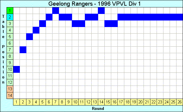 1996 League Progression