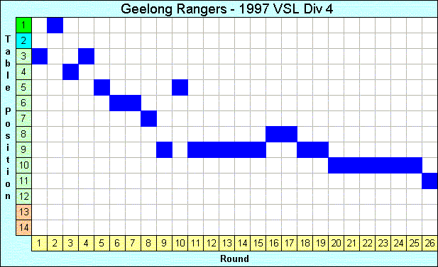 1997 League Progression