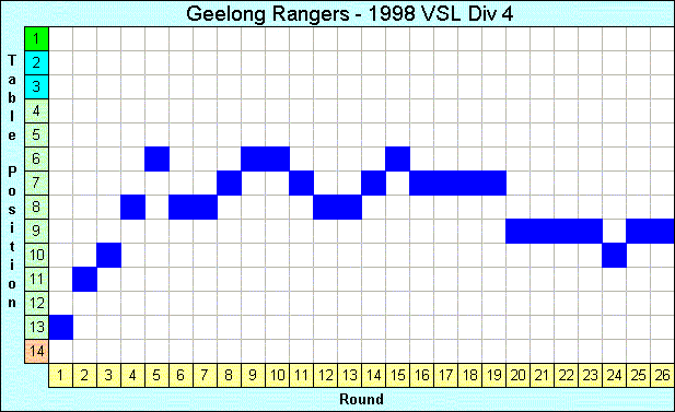 1998 League Progression