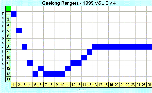 1999 League Progression