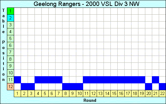 2000 League Progression