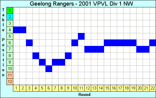 2001 League Progression