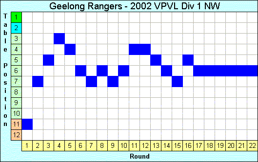 2002 League Progression