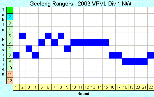 2003 League Progression