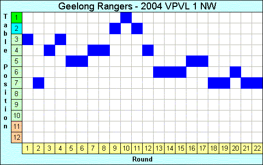 2004 League Progression