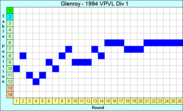 1994 League Progression