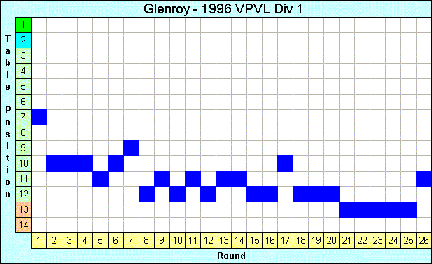 1996 League Progression