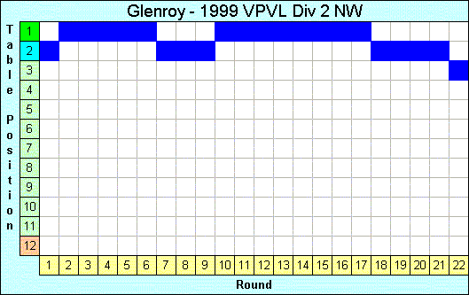 1999 League Progression