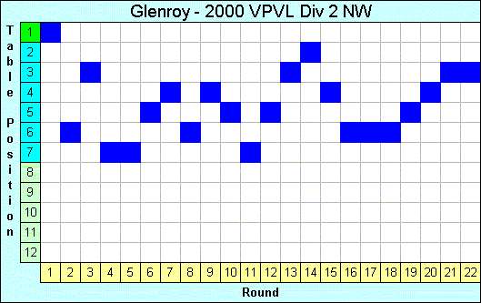 2000 League Progression