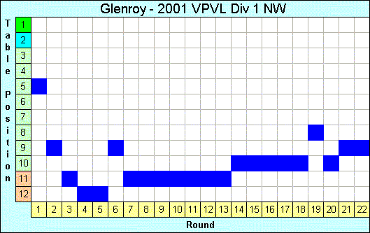 2001 League Progression