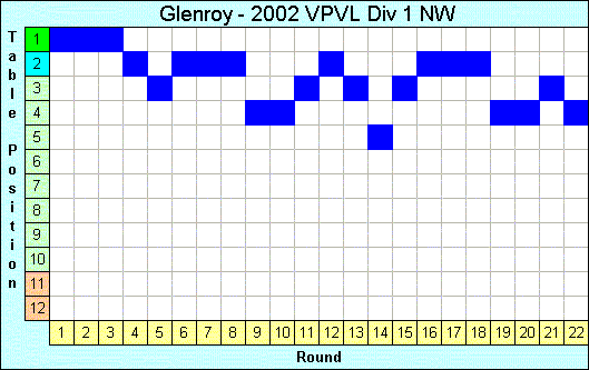 2002 League Progression