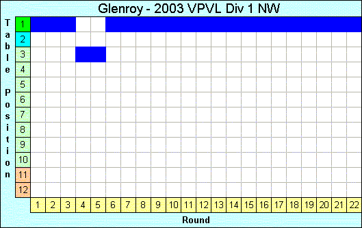 2003 League Progression