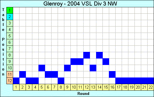 2004 League Progression