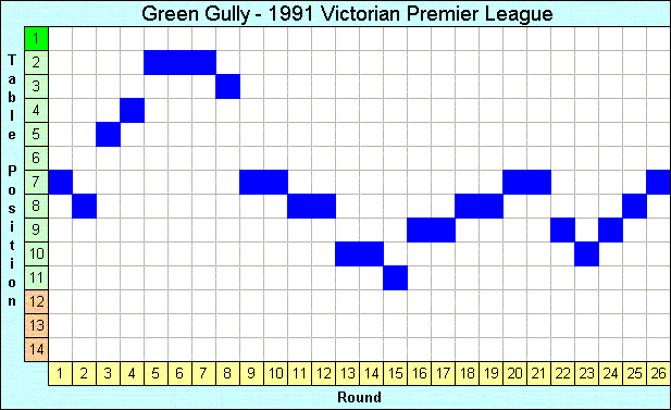 1991 League Progression