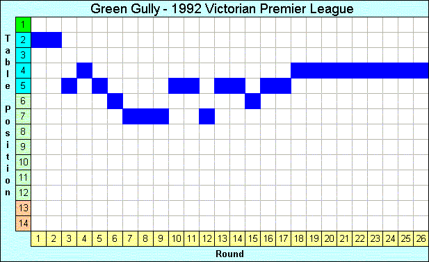 1992 League Progression