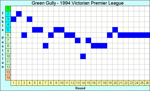 1994 League Progression