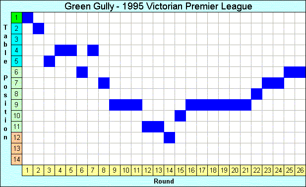 1995 League Progression