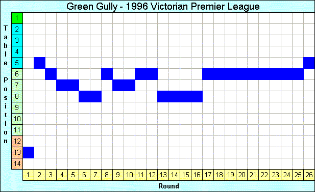 1996 League Progression