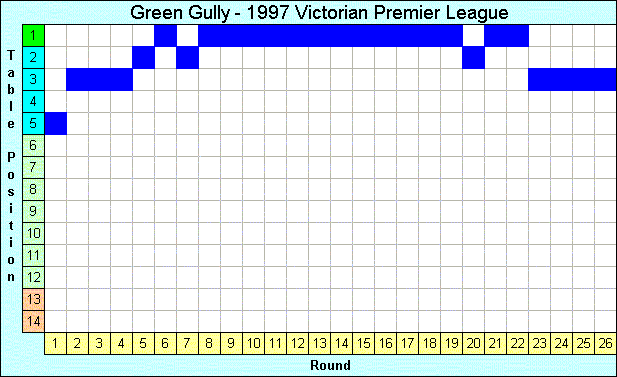 1997 League Progression