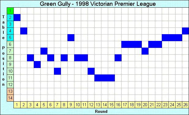 1998 League Progression