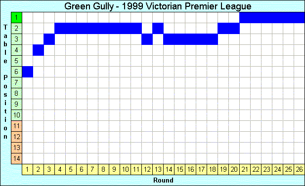 1999 League Progression