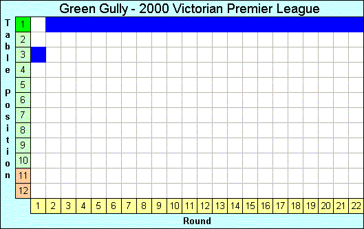 2000 League Progression