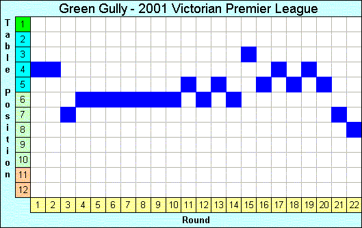 2001 League Progression