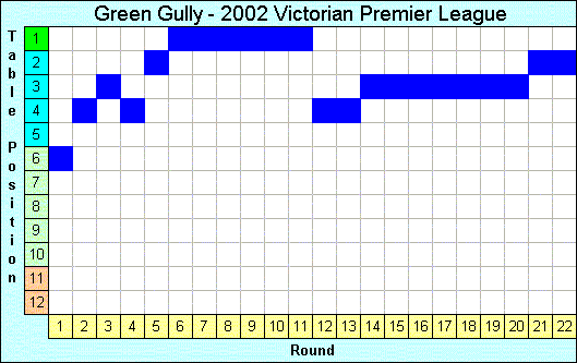 2002 League Progression