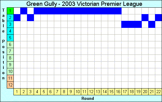 2003 League Progression