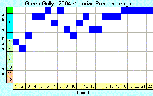 2004 League Progression