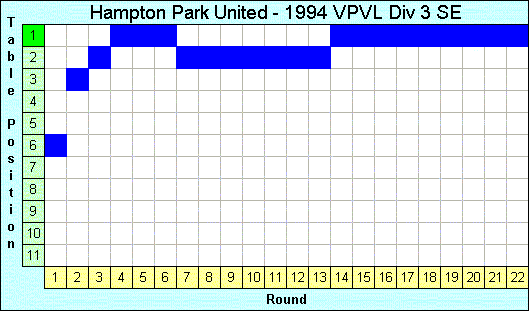 1994 League Progression