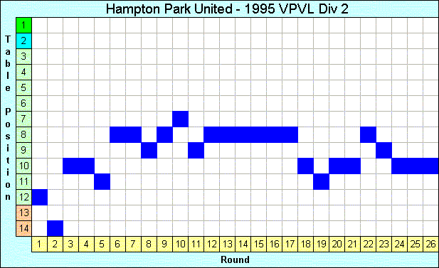 1995 League Progression