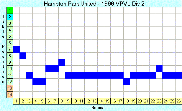 1996 League Progression