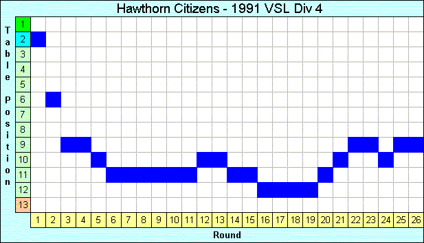 1991 League Progression