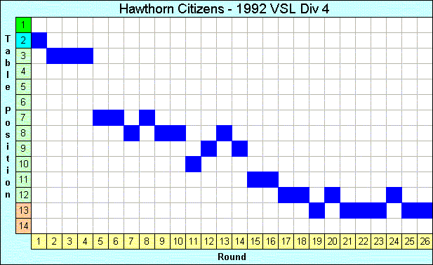 1992 League Progression