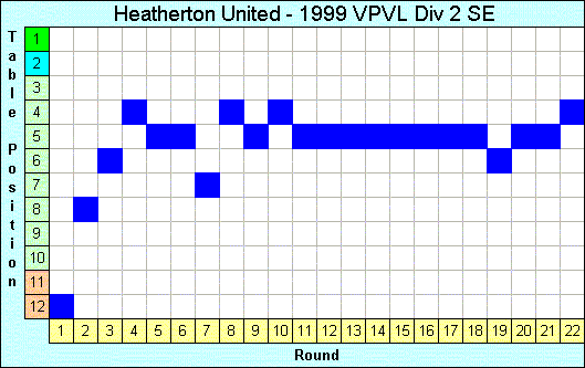 1999 League Progression