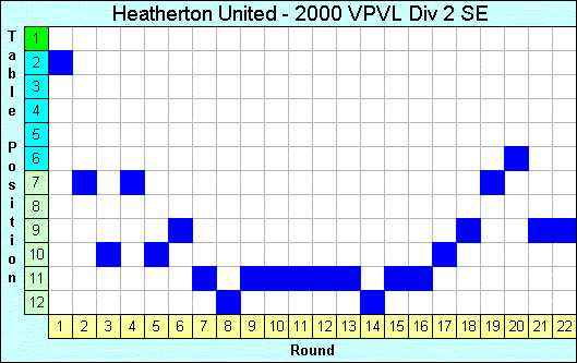 2000 League Progression