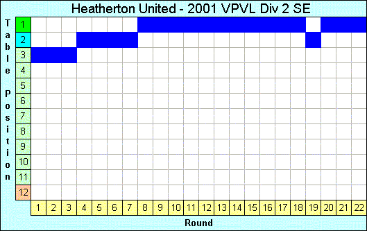 2001 League Progression