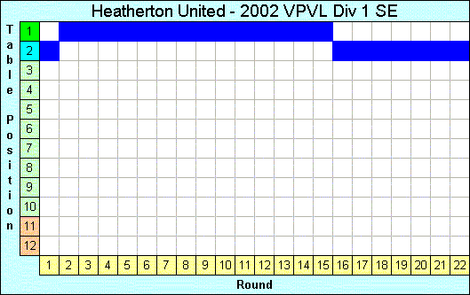 2002 League Progression