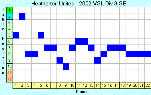 2003 League Progression