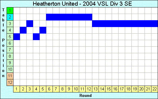 2004 League Progression