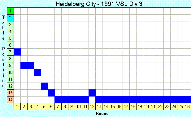 1991 League Progression