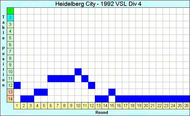 1992 League Progression