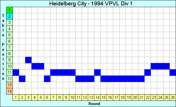 1994 League Progression