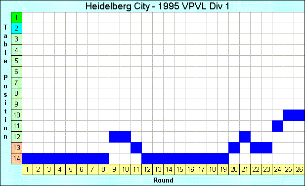 1995 League Progression