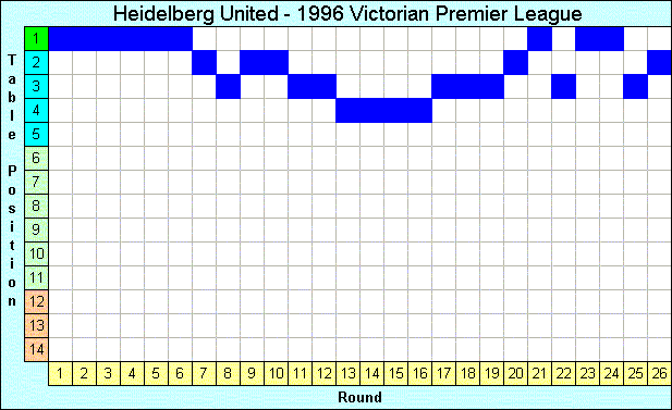 1996 League Progression