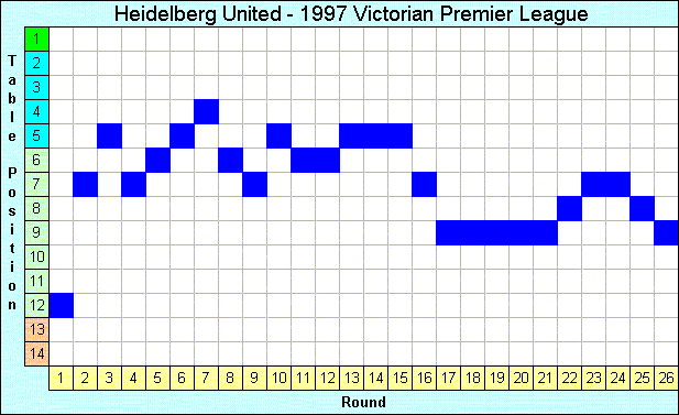 1997 League Progression