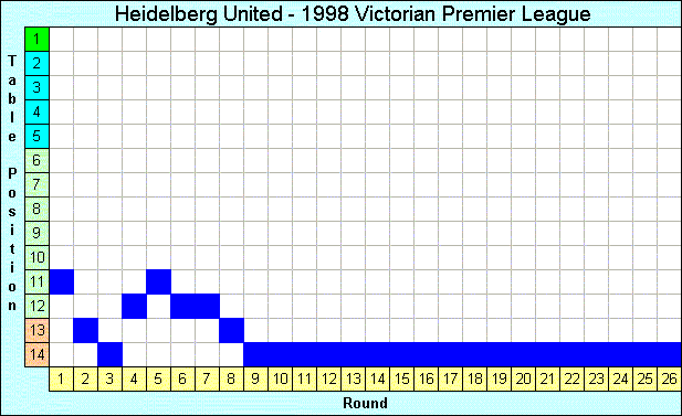 1998 League Progression