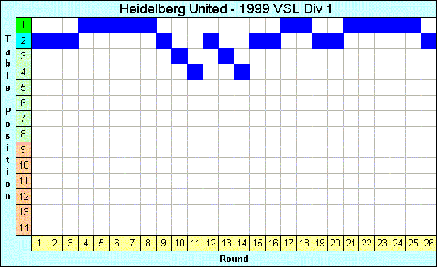 1999 League Progression